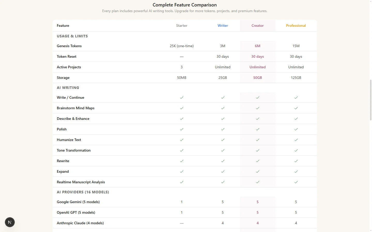 Feature comparison chart showing all capabilities available on paid plans