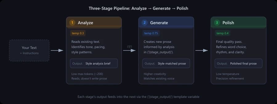 A three-stage pipeline showing Analyze, Generate, and Polish stages with temperature settings and data flow arrows