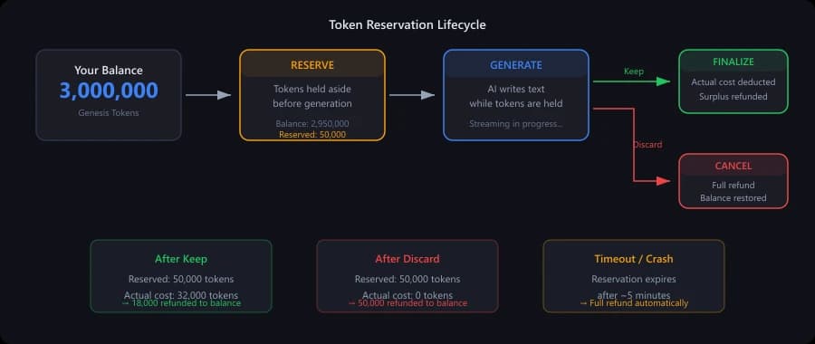 Diagram showing the token reservation lifecycle: reserve, generate, finalize or cancel